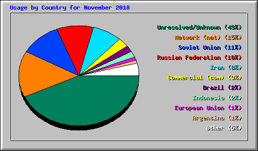 Usage by Country for November 2018