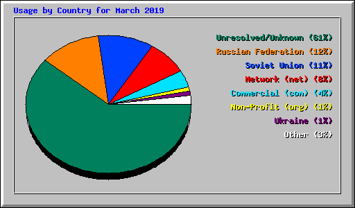 Usage by Country for March 2019