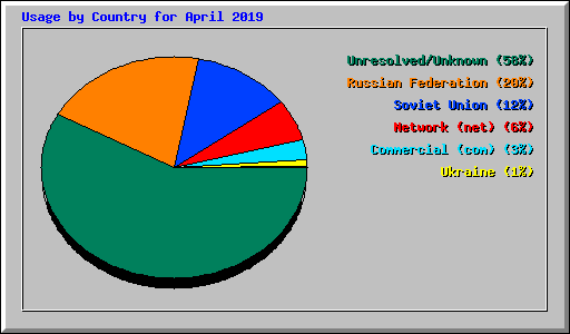 Usage by Country for April 2019