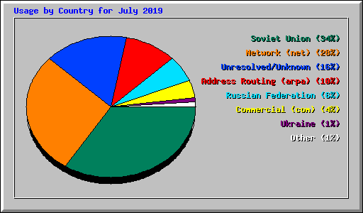 Usage by Country for July 2019