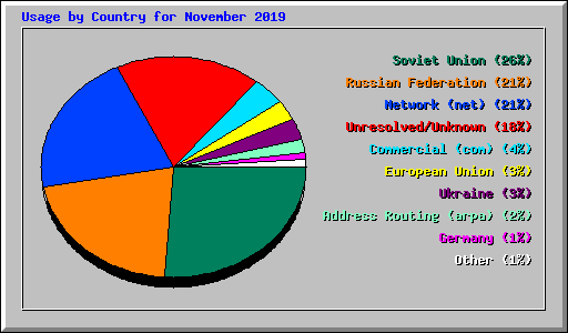 Usage by Country for November 2019