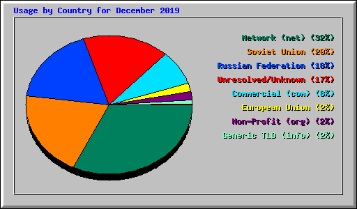 Usage by Country for December 2019