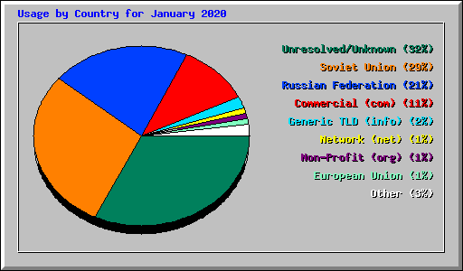 Usage by Country for January 2020
