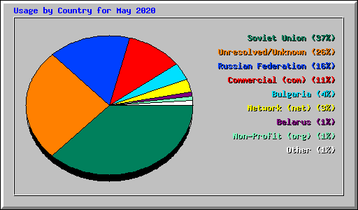 Usage by Country for May 2020