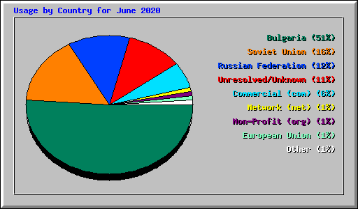 Usage by Country for June 2020