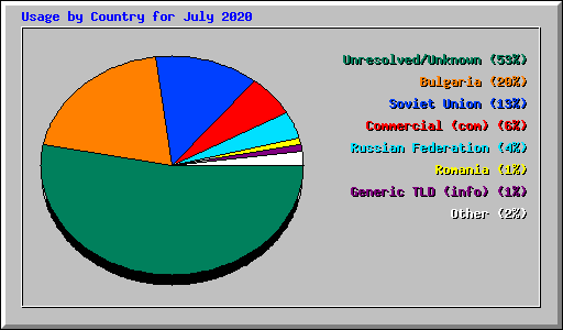 Usage by Country for July 2020