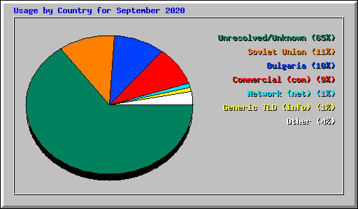 Usage by Country for September 2020