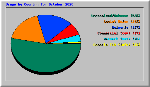 Usage by Country for October 2020