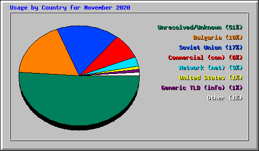 Usage by Country for November 2020