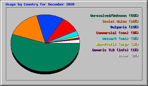 Usage by Country for December 2020