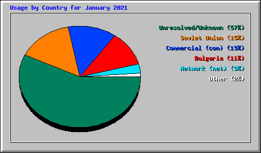 Usage by Country for January 2021