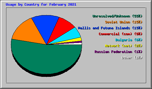 Usage by Country for February 2021