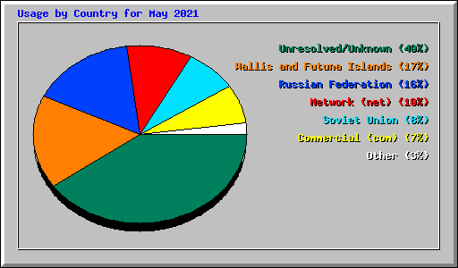 Usage by Country for May 2021