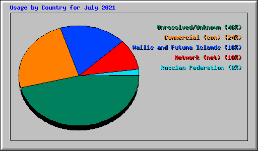 Usage by Country for July 2021