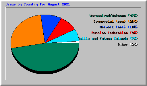 Usage by Country for August 2021