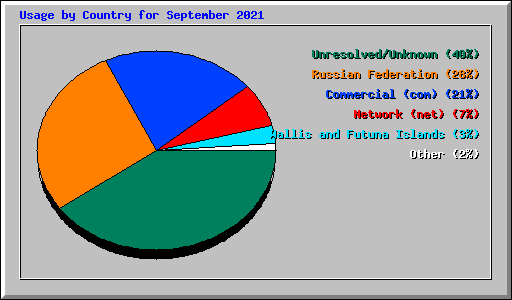 Usage by Country for September 2021