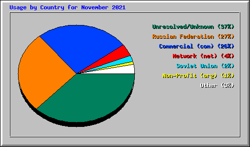 Usage by Country for November 2021