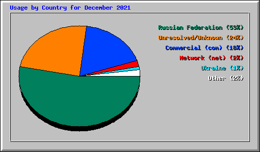 Usage by Country for December 2021