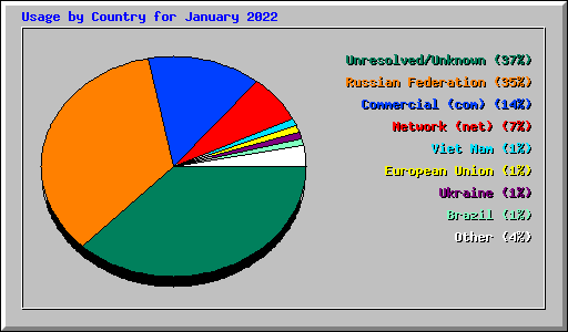 Usage by Country for January 2022