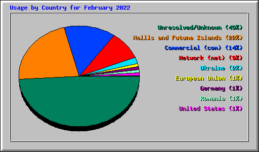 Usage by Country for February 2022