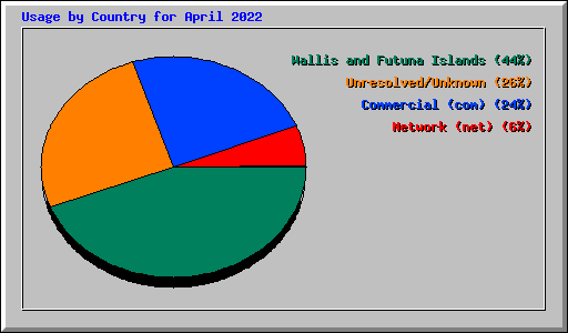 Usage by Country for April 2022