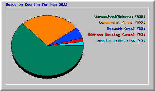 Usage by Country for May 2022