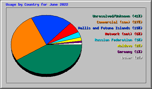 Usage by Country for June 2022