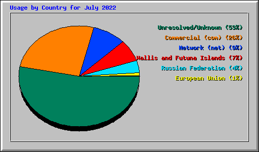 Usage by Country for July 2022