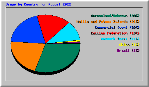 Usage by Country for August 2022