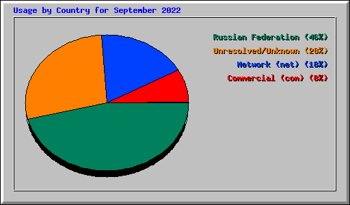 Usage by Country for September 2022