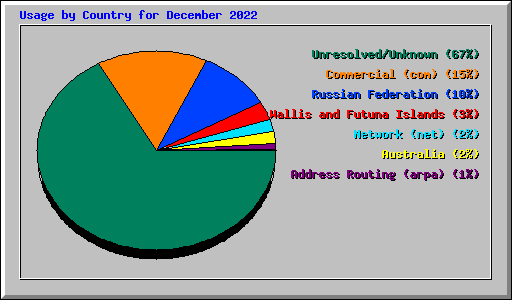 Usage by Country for December 2022