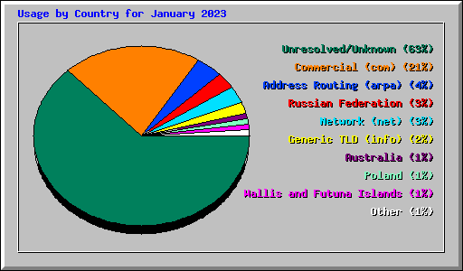 Usage by Country for January 2023