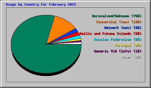 Usage by Country for February 2023