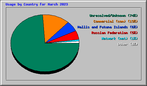 Usage by Country for March 2023