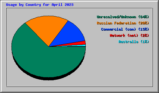 Usage by Country for April 2023