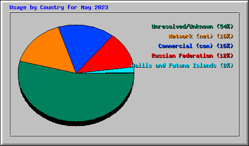 Usage by Country for May 2023