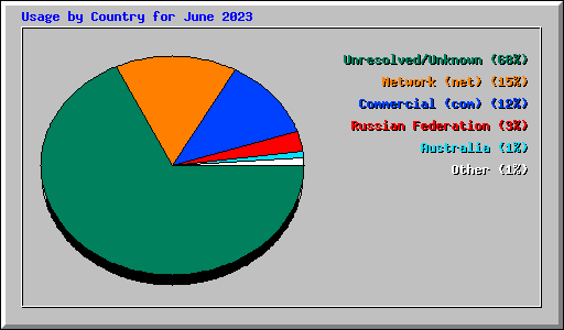 Usage by Country for June 2023