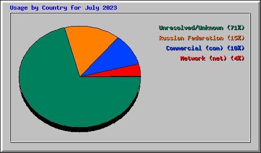 Usage by Country for July 2023