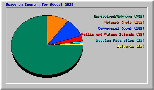 Usage by Country for August 2023