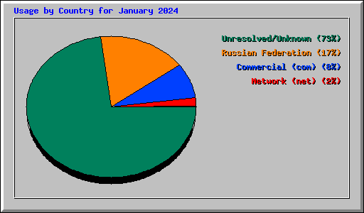Usage by Country for January 2024