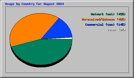 Usage by Country for August 2024