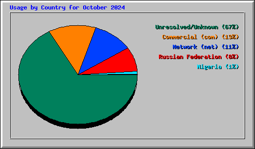 Usage by Country for October 2024