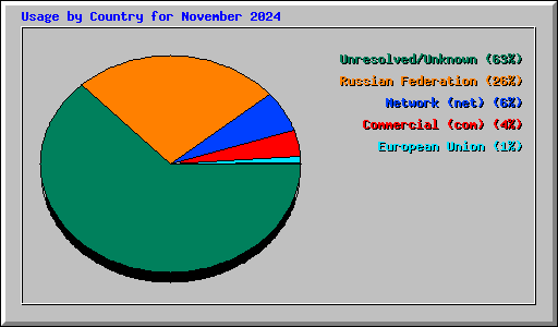 Usage by Country for November 2024
