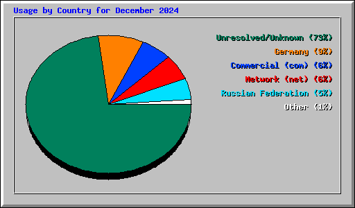 Usage by Country for December 2024