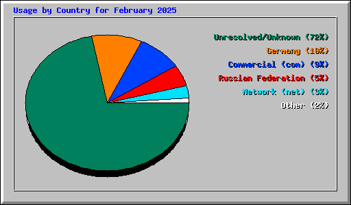 Usage by Country for February 2025