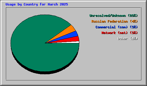Usage by Country for March 2025