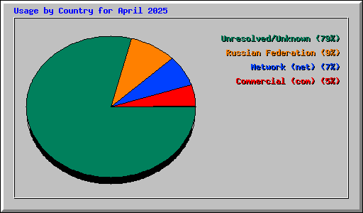 Usage by Country for April 2025