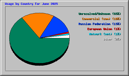 Usage by Country for June 2025