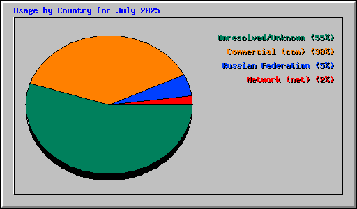 Usage by Country for July 2025