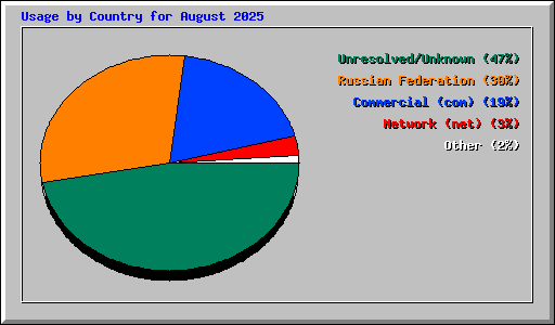 Usage by Country for August 2025